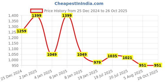 myntra.com U.S. Polo Assn. Denim Co. Men Graphic Printed Round Neck Cotton Slim Fit T-shirt u.s. polo assn. denim co. Price History Graph from 25 Dec 2024 to 25 Oct 2025