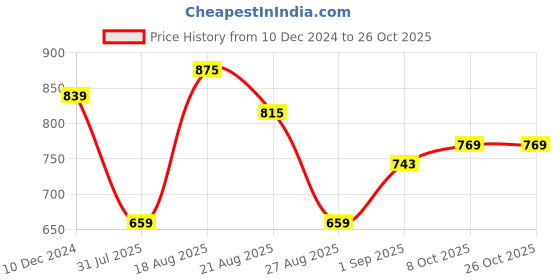 myntra.com U.S. Polo Assn. Denim Co. Men Graphic Printed Round Neck Cotton Slim Fit T-Shirt u.s. polo assn. denim co. Price History Graph from 10 Dec 2024 to 24 Oct 2025