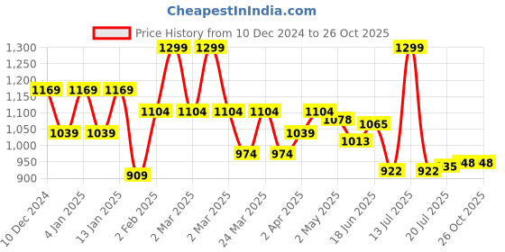 myntra.com U.S. Polo Assn. Denim Co. Men Graphic Printed Round Neck Cotton Slim Fit T-shirt u.s. polo assn. denim co. Price History Graph from 10 Dec 2024 to 26 Oct 2025