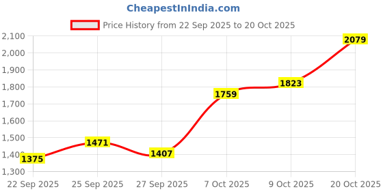 myntra.com U.S. Polo Assn. Denim Co. Men Green Printed Cotton Pullover Sweater u.s. polo assn. denim co. Price History Graph from 22 Sep 2025 to 20 Oct 2025