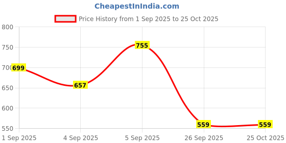 myntra.com U.S. Polo Assn. Denim Co. Men Green Solid Polo Collar Pure Cotton T-shirt u.s. polo assn. denim co. Price History Graph from 1 Sep 2025 to 25 Oct 2025