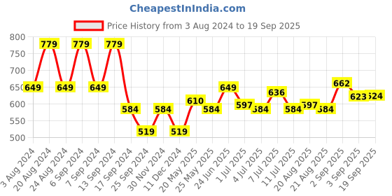 myntra.com U.S. Polo Assn. Denim Co. Men Grey Melange Muscle Fit Printed Round Neck T-shirt u.s. polo assn. denim co. Price History Graph from 3 Aug 2024 to 19 Sep 2025