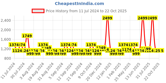myntra.com U.S. Polo Assn. Denim Co. Men Grey Melange Solid Joggers with Logo Print u.s. polo assn. denim co. Price History Graph from 11 Jul 2024 to 21 Oct 2025