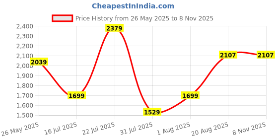 myntra.com U.S. Polo Assn. Denim Co. Men Grey Skinny Fit Mid-Rise Clean Look Stretchable Jeans u.s. polo assn. denim co. Price History Graph from 26 May 2025 to 3 Nov 2025