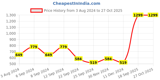 myntra.com U.S. Polo Assn. Denim Co. Men Grey Slim Fit Brand Logo Printed Round Neck Pure Cotton T-shirt u.s. polo assn. denim co. Price History Graph from 3 Aug 2024 to 27 Oct 2025