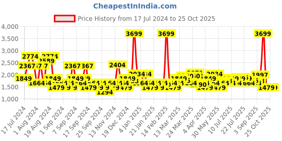myntra.com U.S. Polo Assn. Denim Co. Men Grey Tapered Fit Clean Look Stretchable Jeans u.s. polo assn. denim co. Price History Graph from 17 Jul 2024 to 25 Oct 2025
