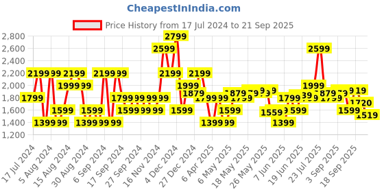 myntra.com U.S. Polo Assn. Denim Co. Men Grey Tapered Fit Light Fade Stretchable Jeans u.s. polo assn. denim co. Price History Graph from 17 Jul 2024 to 21 Sep 2025
