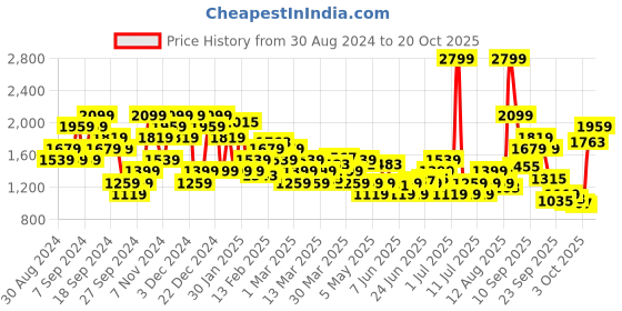 myntra.com U.S. Polo Assn. Denim Co. Men Harold Slim Straight Fit Heavy Fade Stretchable Jeans u.s. polo assn. denim co. Price History Graph from 30 Aug 2024 to 20 Oct 2025