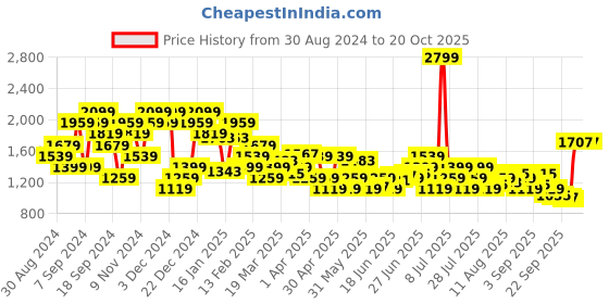 myntra.com U.S. Polo Assn. Denim Co. Men Harold Slim Straight Fit Heavy Fade Stretchable Jeans u.s. polo assn. denim co. Price History Graph from 30 Aug 2024 to 20 Oct 2025