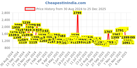 myntra.com U.S. Polo Assn. Denim Co. Men Harold Slim Straight Fit Heavy Fade Stretchable Jeans u.s. polo assn. denim co. Price History Graph from 30 Aug 2024 to 25 Dec 2025