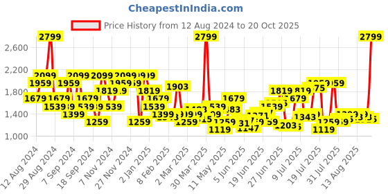 myntra.com U.S. Polo Assn. Denim Co. Men Harold Slim Straight Fit Light Fade Stretchable Jeans u.s. polo assn. denim co. Price History Graph from 12 Aug 2024 to 20 Oct 2025