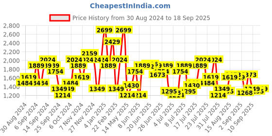 myntra.com U.S. Polo Assn. Denim Co. Men Harold Slim Straight Fit Light Fade Stretchable Jeans u.s. polo assn. denim co. Price History Graph from 30 Aug 2024 to 18 Sep 2025
