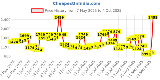 myntra.com U.S. Polo Assn. Denim Co. Men Harold Slim Straight Fit Light Fade Stretchable Jeans u.s. polo assn. denim co. Price History Graph from 7 May 2025 to 4 Oct 2025