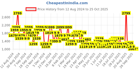 myntra.com U.S. Polo Assn. Denim Co. Men Harold Slim Straight Fit Pure Cotton Jeans u.s. polo assn. denim co. Price History Graph from 12 Aug 2024 to 25 Oct 2025