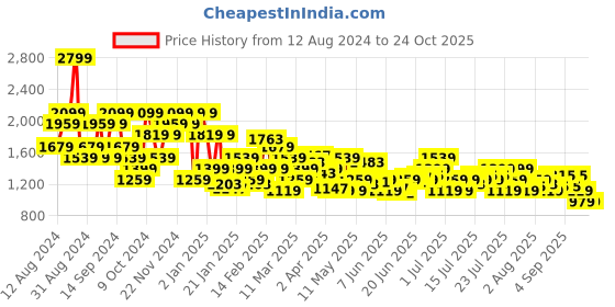 myntra.com U.S. Polo Assn. Denim Co. Men Harold Slim Straight Fit Pure Cotton Jeans u.s. polo assn. denim co. Price History Graph from 12 Aug 2024 to 23 Oct 2025
