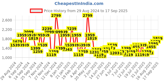 myntra.com U.S. Polo Assn. Denim Co. Men Harold Slim Straight Fit Stretchable Jeans u.s. polo assn. denim co. Price History Graph from 29 Aug 2024 to 17 Sep 2025