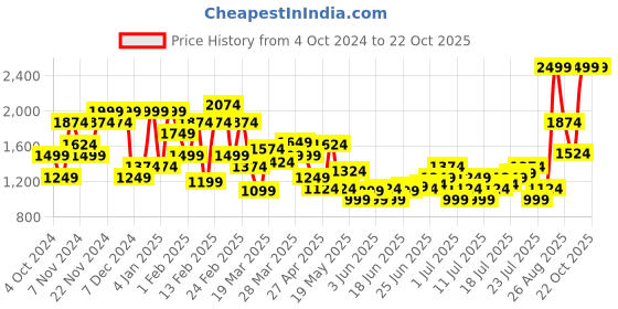 myntra.com U.S. Polo Assn. Denim Co. Men Harold Slim Straight Light Fade Stretchable Jeans u.s. polo assn. denim co. Price History Graph from 4 Oct 2024 to 20 Oct 2025