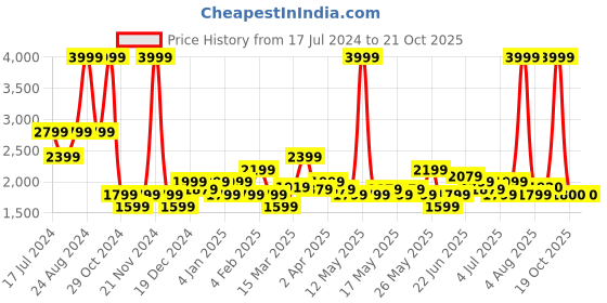 myntra.com U.S. Polo Assn. Denim Co. Men Harold Straight Fit Heavy Fade Stretchable Jeans u.s. polo assn. denim co. Price History Graph from 17 Jul 2024 to 21 Oct 2025
