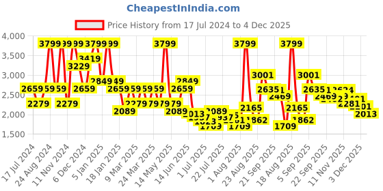 myntra.com U.S. Polo Assn. Denim Co. Men Heavy Fade Clean Look Stretchable Bootcut Jeans u.s. polo assn. denim co. Price History Graph from 17 Jul 2024 to 4 Dec 2025