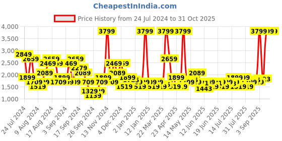 myntra.com U.S. Polo Assn. Denim Co. Men Heavy Fade Clean Look Stretchable Jeans u.s. polo assn. denim co. Price History Graph from 24 Jul 2024 to 31 Oct 2025