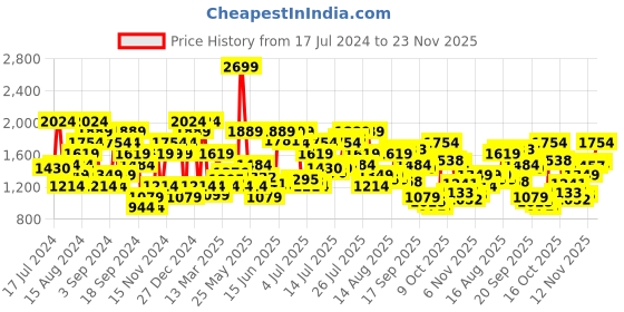 myntra.com U.S. Polo Assn. Denim Co. Men Heavy Fade Stretchable Brandon Slim Tapered Fit Jeans u.s. polo assn. denim co. Price History Graph from 17 Jul 2024 to 23 Nov 2025
