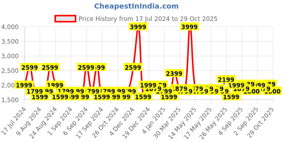 myntra.com U.S. Polo Assn. Denim Co. Men Henry Cropped Fit Heavy Fade Stretchable Jeans u.s. polo assn. denim co. Price History Graph from 17 Jul 2024 to 29 Oct 2025