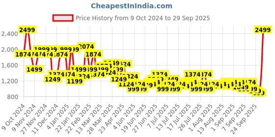 myntra.com U.S. Polo Assn. Denim Co. Men Henry Cropped Skinny Fit Light Fade Stretchable Jeans u.s. polo assn. denim co. Price History Graph from 9 Oct 2024 to 29 Sep 2025