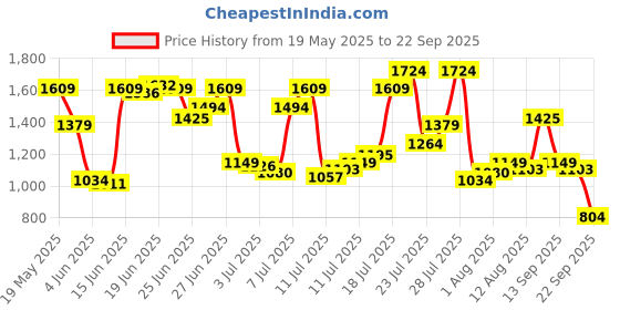 myntra.com U.S. Polo Assn. Denim Co. Men Henry Cropped Skinny Fit Light Fade Stretchable Jeans u.s. polo assn. denim co. Price History Graph from 19 May 2025 to 22 Sep 2025