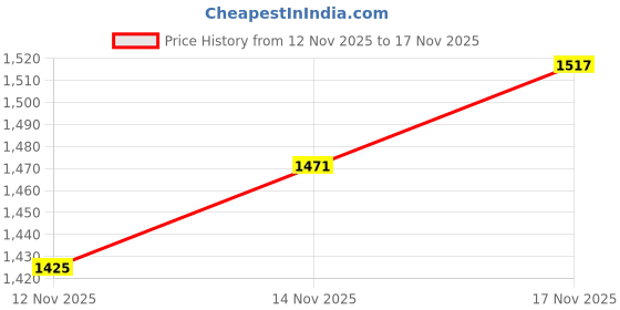 myntra.com U.S. Polo Assn. Denim Co. Men Henry Cropped Skinny Fit Light Fade Stretchable Jeans u.s. polo assn. denim co. Price History Graph from 12 Nov 2025 to 17 Nov 2025