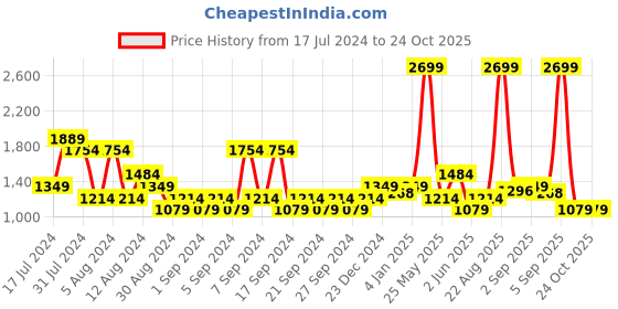 myntra.com U.S. Polo Assn. Denim Co. Men Henry Regular Fit Mid-Rise Heavy Fade Stretchable Jeans u.s. polo assn. denim co. Price History Graph from 17 Jul 2024 to 24 Oct 2025