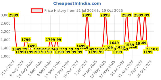 myntra.com U.S. Polo Assn. Denim Co. Men Henry Regular Fit MR Mildly Distressed Stretchable Jeans u.s. polo assn. denim co. Price History Graph from 31 Jul 2024 to 18 Oct 2025