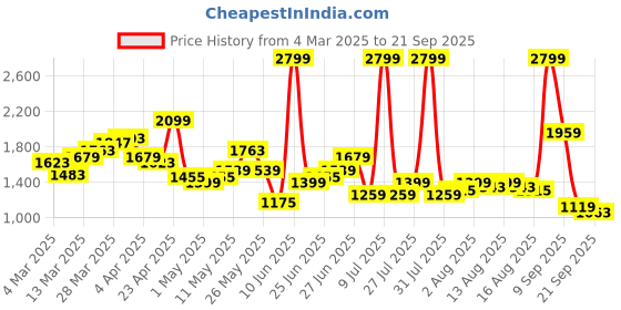 myntra.com U.S. Polo Assn. Denim Co. Men Henry Skinny Fit Cropped Stretchable Jeans u.s. polo assn. denim co. Price History Graph from 4 Mar 2025 to 21 Sep 2025
