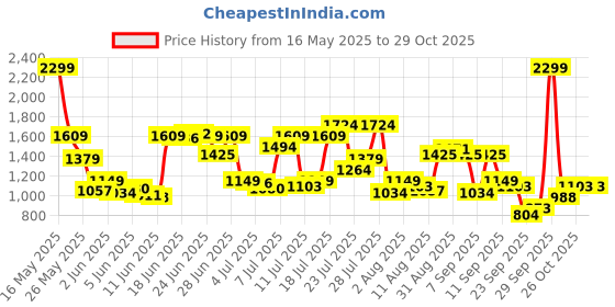 myntra.com U.S. Polo Assn. Denim Co. Men Henry Skinny Fit Mid-Rise Light Fade Stretchable Jeans u.s. polo assn. denim co. Price History Graph from 16 May 2025 to 29 Oct 2025