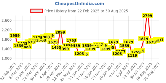 myntra.com U.S. Polo Assn. Denim Co. Men Henry Skinny Fit Stretchable Jeans u.s. polo assn. denim co. Price History Graph from 22 Feb 2025 to 30 Aug 2025