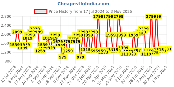 myntra.com U.S. Polo Assn. Denim Co. Men Henry Slim Fit Light Fade Stretchable Jeans u.s. polo assn. denim co. Price History Graph from 17 Jul 2024 to 2 Nov 2025