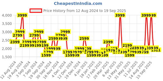 myntra.com U.S. Polo Assn. Denim Co. Men Henry Tapered Cropped Fit Light Fade Stretchable Jeans u.s. polo assn. denim co. Price History Graph from 12 Aug 2024 to 19 Sep 2025