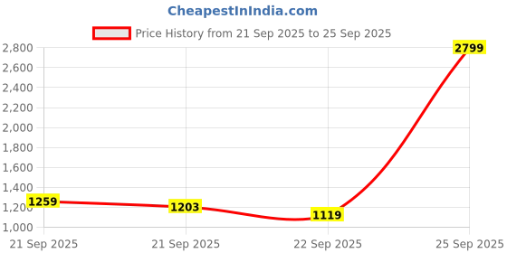 myntra.com U.S. Polo Assn. Denim Co. Men Henry Tapered Fit Light Fade Stretchable Jeans u.s. polo assn. denim co. Price History Graph from 21 Sep 2025 to 25 Sep 2025