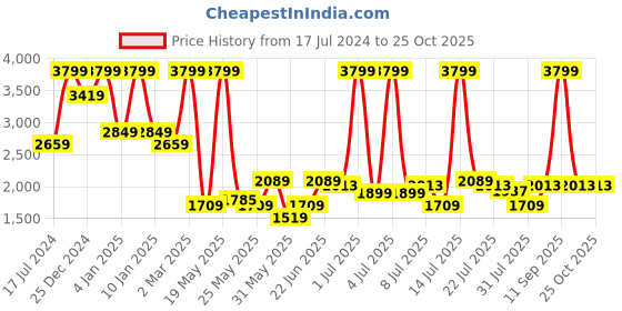 myntra.com U.S. Polo Assn. Denim Co. Men Henry Tapered Fit Mid-Rise Clean Look Stretchable Jeans u.s. polo assn. denim co. Price History Graph from 17 Jul 2024 to 25 Oct 2025