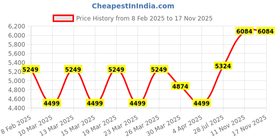 myntra.com U.S. Polo Assn. Denim Co. Men Hooded Solid Casual Puffer Jacket u.s. polo assn. denim co. Price History Graph from 8 Feb 2025 to 17 Nov 2025