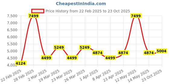 myntra.com U.S. Polo Assn. Denim Co. Men Hooded Solid Casual Puffer Jacket u.s. polo assn. denim co. Price History Graph from 22 Feb 2025 to 23 Oct 2025