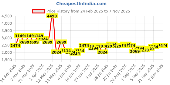 myntra.com U.S. Polo Assn. Denim Co. Men Hooded Sweatshirt u.s. polo assn. denim co. Price History Graph from 24 Feb 2025 to 1 Nov 2025