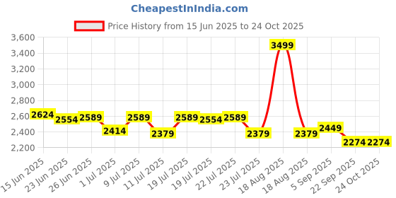 myntra.com U.S. Polo Assn. Denim Co. Men Jeans u.s. polo assn. denim co. Price History Graph from 15 Jun 2025 to 24 Oct 2025