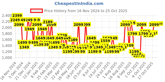 myntra.com U.S. Polo Assn. Denim Co. Men Jogger Fit Jeans u.s. polo assn. denim co. Price History Graph from 16 Nov 2024 to 25 Oct 2025