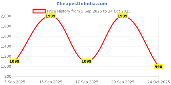 myntra.com U.S. Polo Assn. Denim Co. Men Knit Knee Length Regular Shorts u.s. polo assn. denim co. Price History Graph from 5 Sep 2025 to 24 Oct 2025