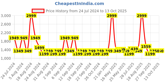 myntra.com U.S. Polo Assn. Denim Co. Men Light Fade Connor Bootcut Fit Jeans u.s. polo assn. denim co. Price History Graph from 24 Jul 2024 to 13 Oct 2025