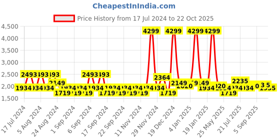 myntra.com U.S. Polo Assn. Denim Co. Men Light Fade Cotton Jeans u.s. polo assn. denim co. Price History Graph from 17 Jul 2024 to 22 Oct 2025