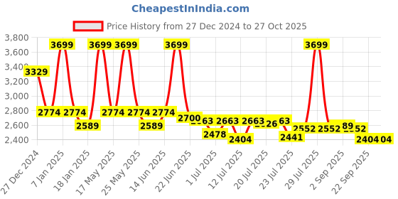 myntra.com U.S. Polo Assn. Denim Co. Men Light Fade Jeans u.s. polo assn. denim co. Price History Graph from 27 Dec 2024 to 27 Oct 2025