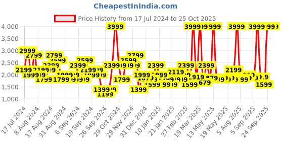 myntra.com U.S. Polo Assn. Denim Co. Men Light Fade Stretchable Jeans u.s. polo assn. denim co. Price History Graph from 17 Jul 2024 to 25 Oct 2025