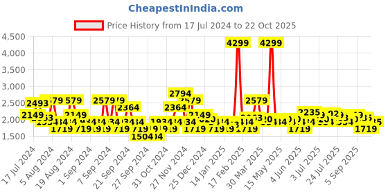 myntra.com U.S. Polo Assn. Denim Co. Men Light Fade Stretchable Jeans u.s. polo assn. denim co. Price History Graph from 17 Jul 2024 to 22 Oct 2025
