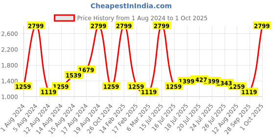 myntra.com U.S. Polo Assn. Denim Co. Men Light Fade Stretchable Mid-Rise Jeans u.s. polo assn. denim co. Price History Graph from 1 Aug 2024 to 1 Oct 2025